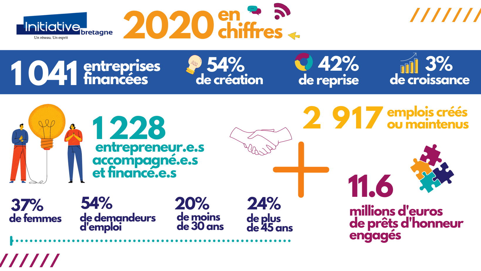 Initiative Bretagne 2020